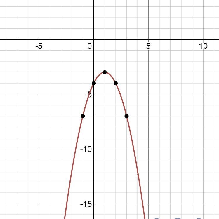 How do I graph f(x) = -x^2 +2x -4-example-1