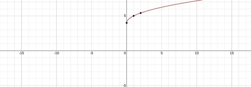 What is the domain of the function y= Vx+4-example-1