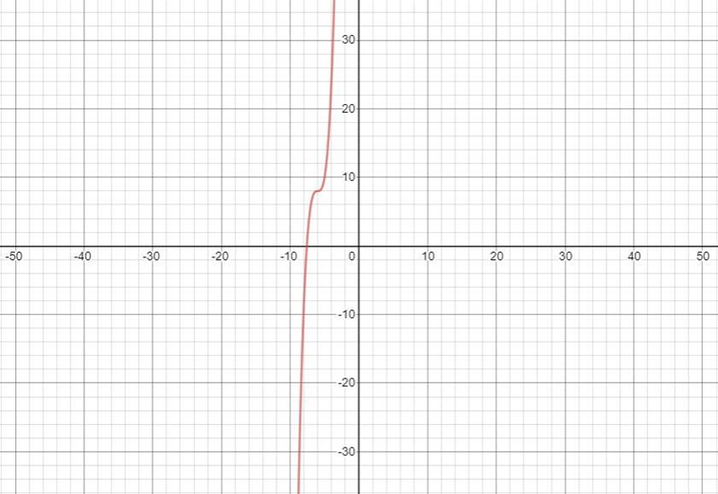 Graph the following parent graph equation. y = 2(x + 6) ^ 3 + 8-example-1