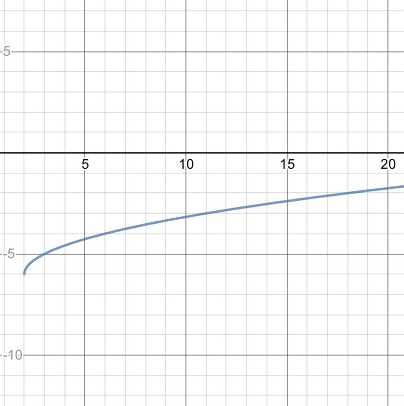 Graph the function. Plz help ASAP !!-example-1