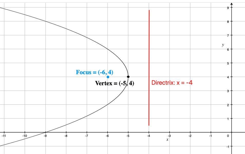 Part 2: Identify the vertex, focus, and directrix of each. Then sketch the graph. 1. y-example-2