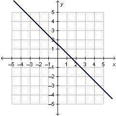 Jamal drew the function below. Which explains whether or not his function is linear-example-1