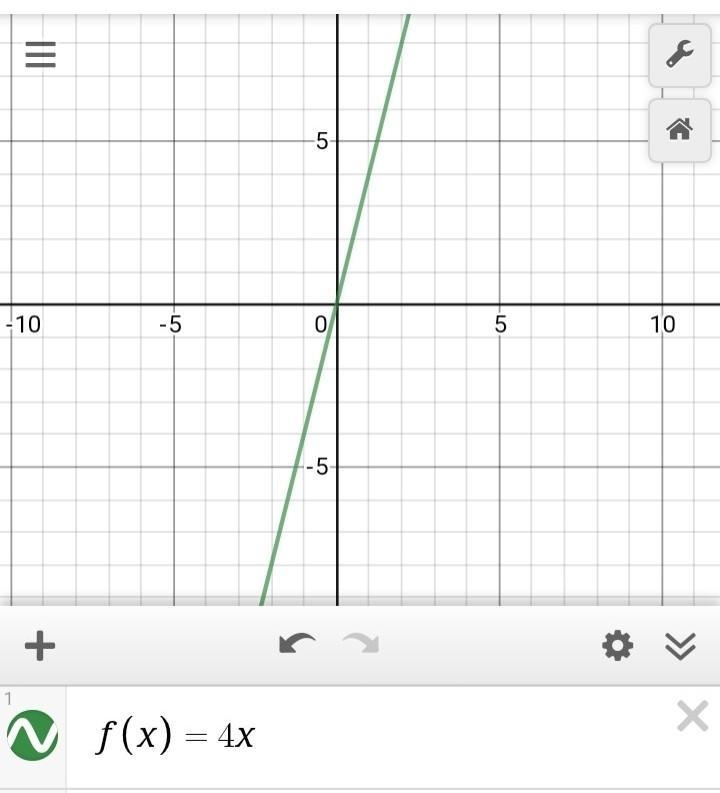 Which is the graph of f(x) = 4X?-example-1