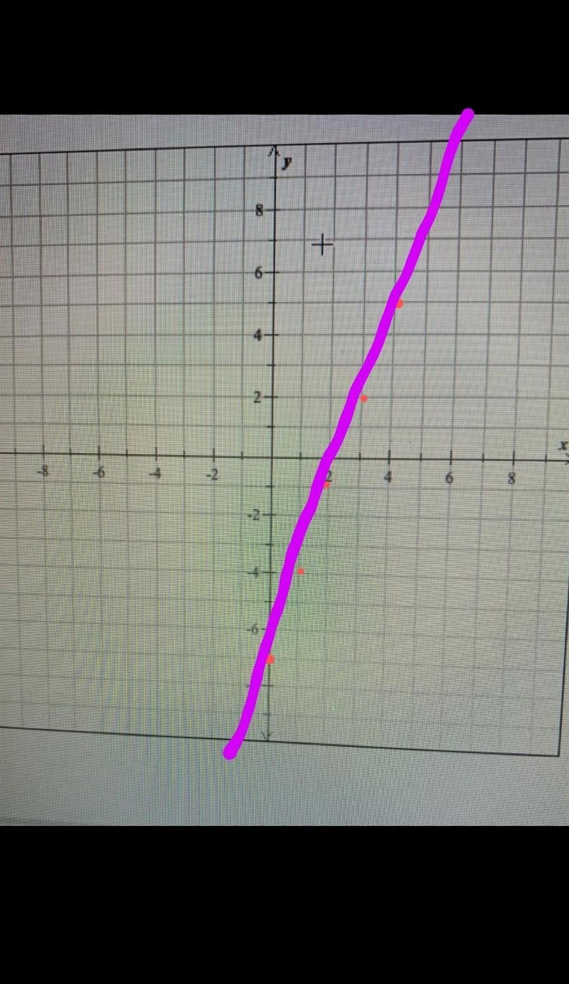 Graph the line. y=3x-7-example-1