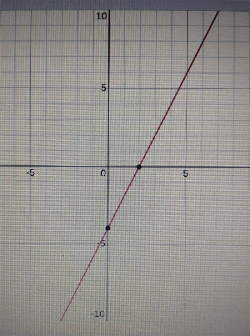 Graph this function, f (x) = 2x-4 Please help me ASAP​-example-1