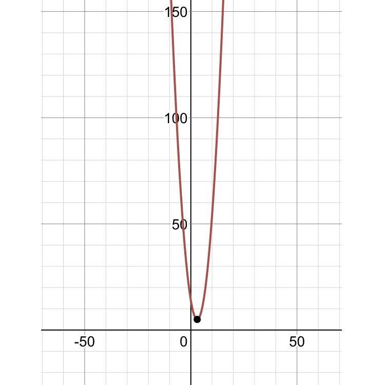 What is the vertex of the parabola graphed by the equation y = (x - 3)^2 + 5-example-1