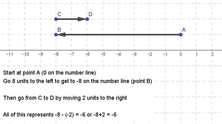 Which number line best shows how to solve −8 − (−2)? (5 points) Group of answer choices-example-1