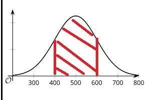 A normal curve with a mean of 500 and a standard deviation of 100 is shown. Shade-example-1