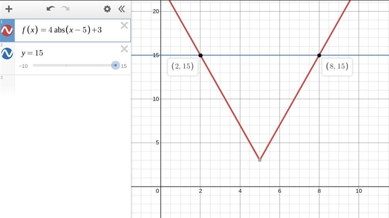 Given the function f(x)=4|x-5|+3 for what values of x is f(x)=15-example-1