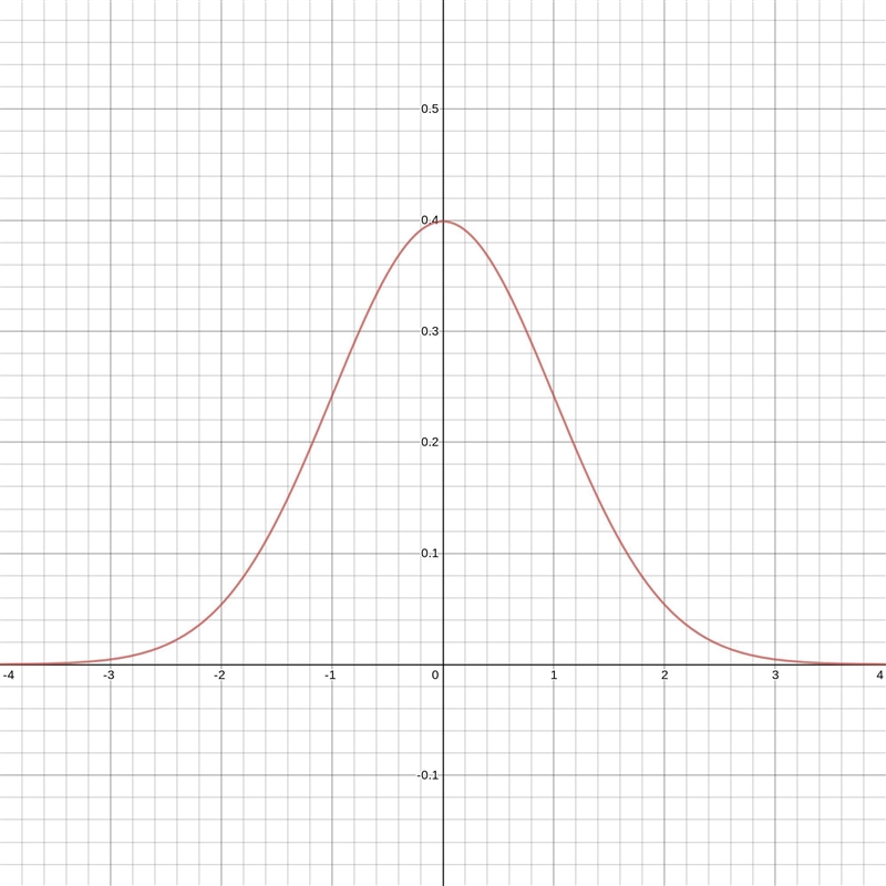 6. Recall Z is the standard normal random variable. a. What is the mean and standard-example-1