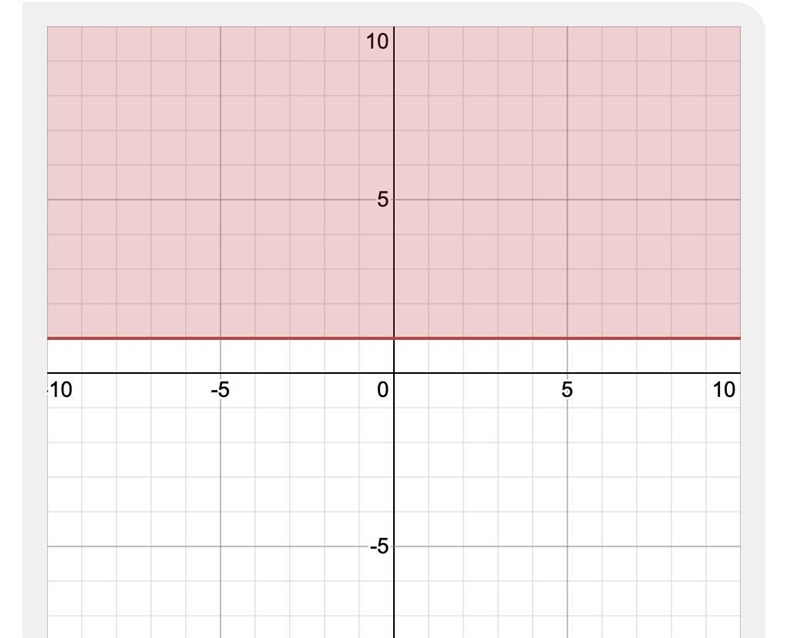 Solve and graph on number line8 - 1y ≤ 7-example-1