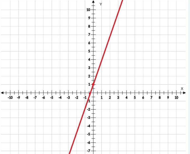 Plot the graph of the given equation: y=3x+1-example-1