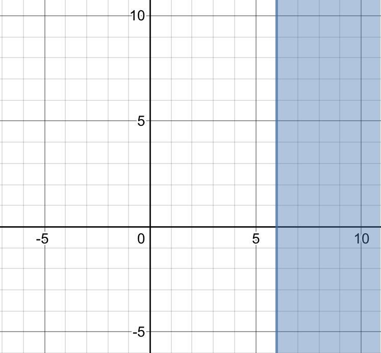 Graph the solution to the following inequality.-example-1