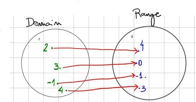 This mapping shows a functional relationship. A mapping diagram shows a relation, using-example-1