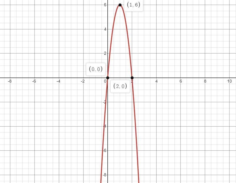 Graph the function. g(x)=-6(x -2)(x)-example-1