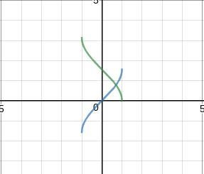 Which trigonometric functions have a domain of [–1, 1]? A.) y = arcsinx and y = arccosx-example-1