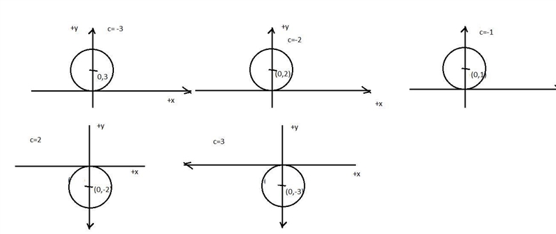 Determine the differential equation of the family of curves x² +y² = 2cy. Use geobra-example-1