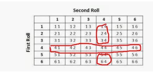 Two six sided dice are rolled. What is the probability of one of the dice being a-example-1