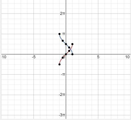 Which Trigonometric functions have a domain of (-1,1)-example-1