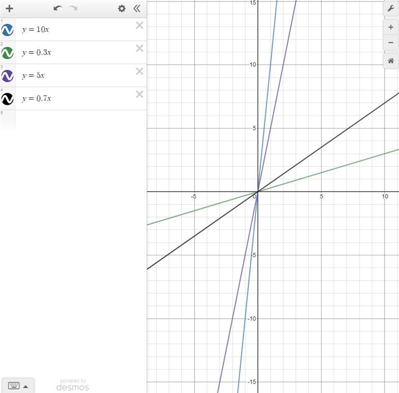 Which slope is the steepest? y = 10x y = 0.3x y = 5x y = 0.7x-example-1