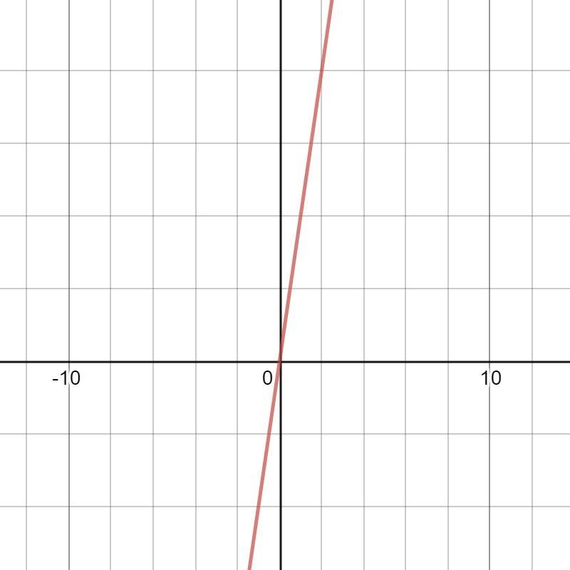 Graph of a diagonal line on a coordinate plane going up and to the right with x-axis-example-1