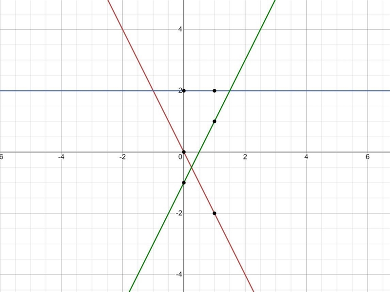 On a coordinate plane, 2 lines are shown. The first dashed straight line has a positive-example-1