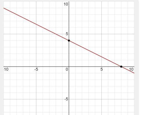 What is the slope of the line with the equation y-3= -1/2(x-2)? a. -2 b.-1/2 c.1/2 d-example-1