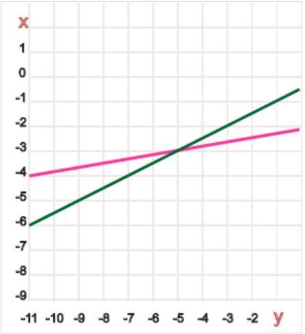 Solve the system of equations. y = 6x + 13 y = 2x + 1-example-1