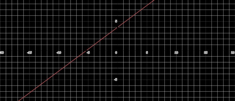 Y=-2x - 7 4y - 3x = 16-example-2