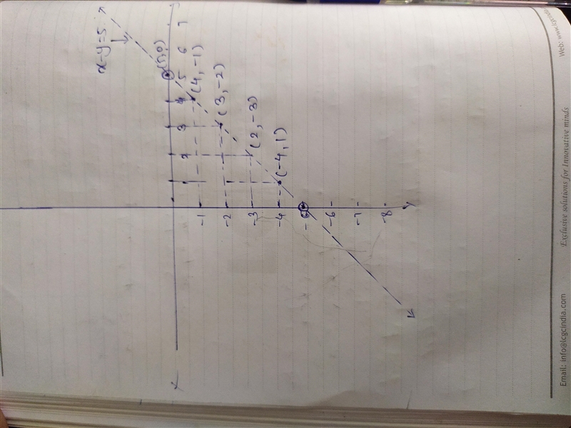 1. Calcula quatre solucions diferents de l'equació x – y = 5 , representa els punts-example-1