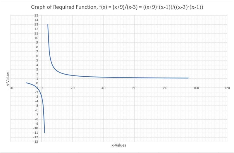 Write a rational function with an x-intercept at (-9,0), a vertical asymptote at x-example-1