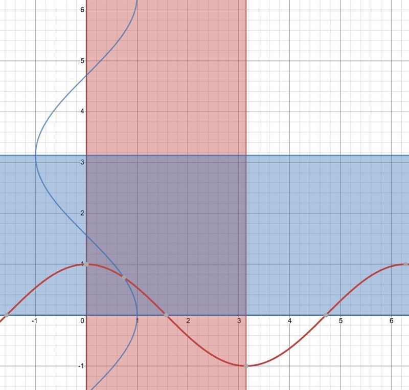 How is domain of the function f(x)=cosx restricted so that its inverse function exists-example-2