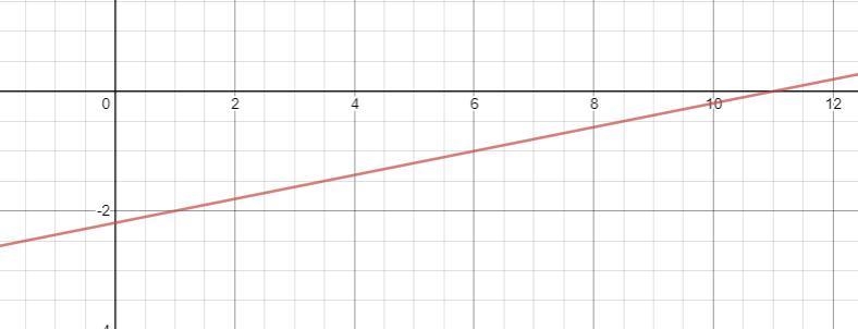 Which of the following is the correct graph of the linear equation below? y+2=1/5(x-example-1