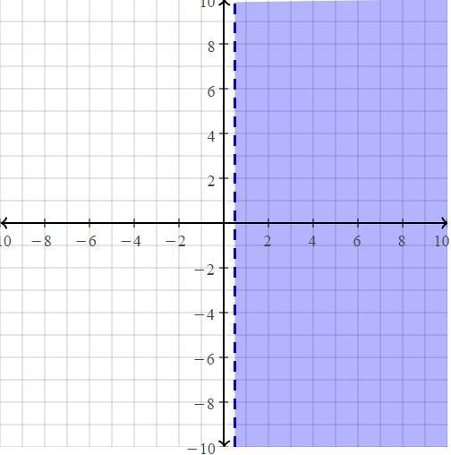 Select the graph for the solution of the open sentence. Click until the correct graph-example-1