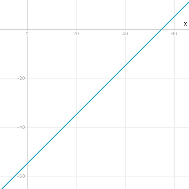 Graph the equation y = {x-5 5 ?-example-1