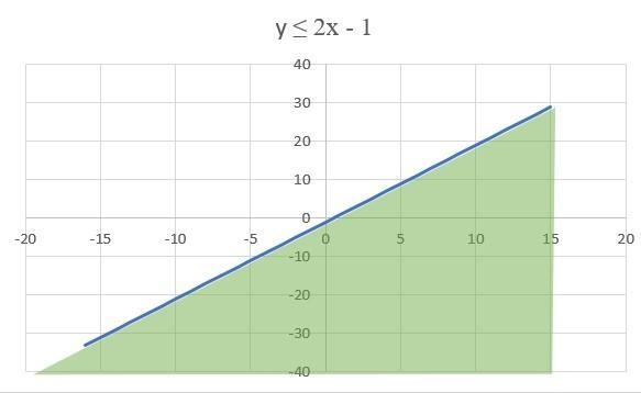 I WILL MAKE YOU THE BRAINLLEST Which description matches the graph of the inequality-example-1