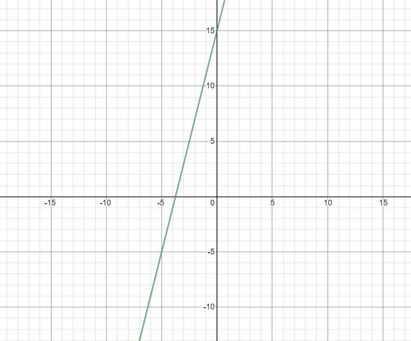 Graph a line that contains (-2,7) and a slope of 4-example-1