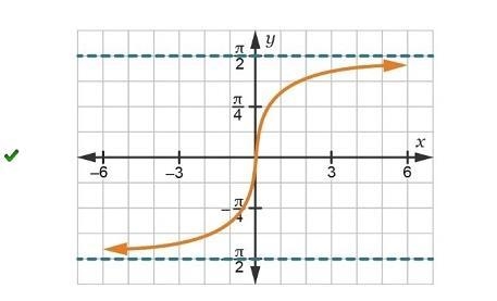 Which graph represents y = tan-1x?-example-1