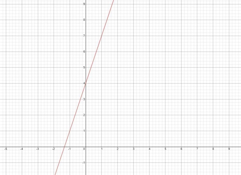 Which line has a slope of 3 and a y-intercept of 4-example-1