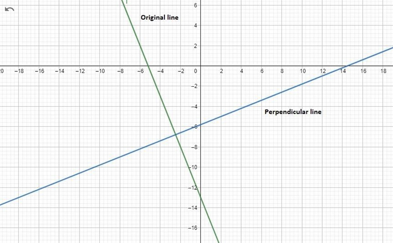 1. Write the equation in slope intercept form for the line that is perpendicular to-example-1