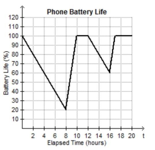 Rory's battery was full at 6:00 a.M, or t = 0. Which times could Rory's phone have-example-1