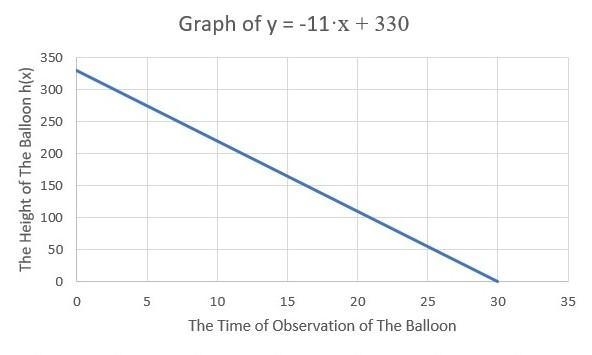 You notice a hot air balloon descending. The elevation h (in feet) of the balloon-example-1