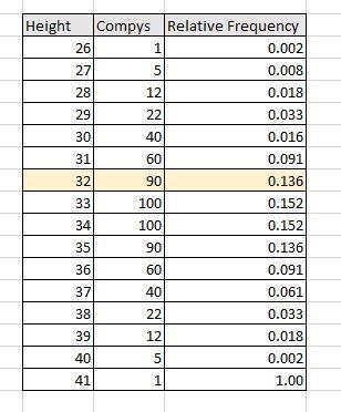 3. What is the area of the bar that represents the relative frequency for compys with-example-1