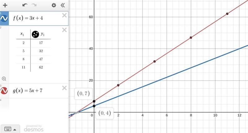 Gabriella compared the graphs of two functions. The first function was f(x) = 3x + 4. The-example-1