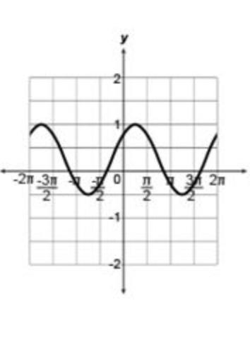 Which of the following is the graph of f(x)=cos(x-pi/4)?-example-1