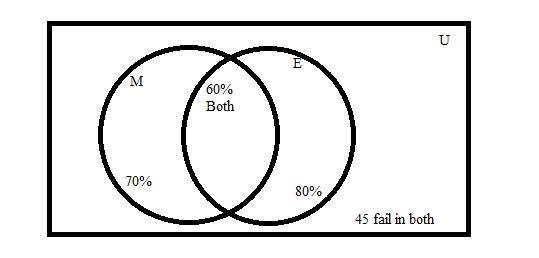 In an examination ,80%examines passed in english,70%In mathematics and 60% in both-example-1