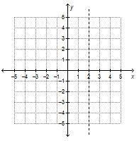 Which graph shows the axis of symmetry for the function f(x) = (x – 2)2 + 1?-example-1