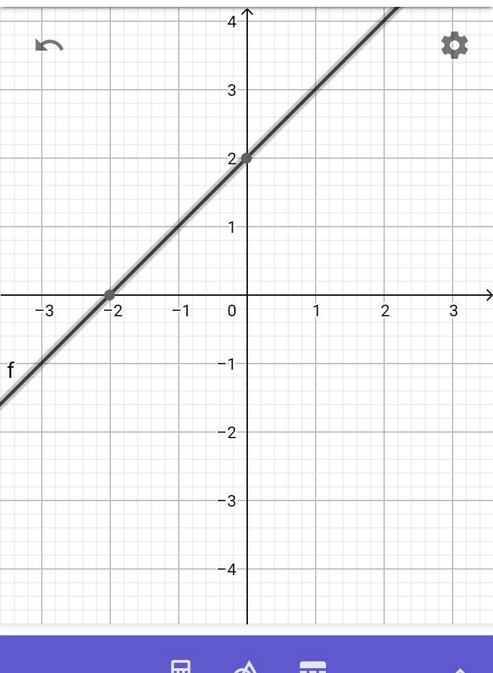 Graph the equation y = x + 2​-example-1