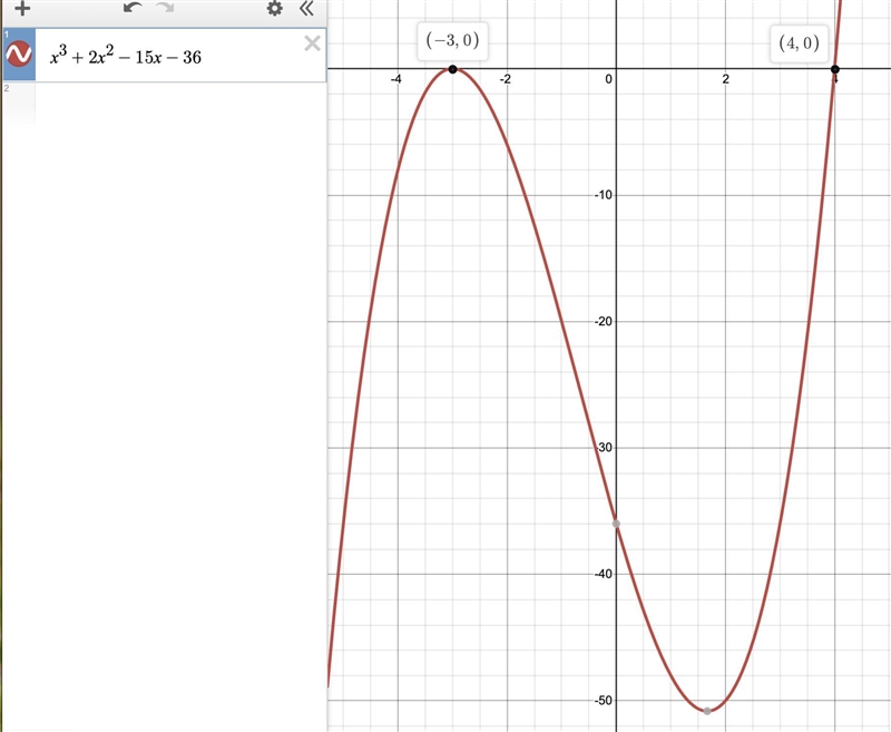 What is the factored form of the function f(x)=x³+2x²-15x-36 ​-example-1