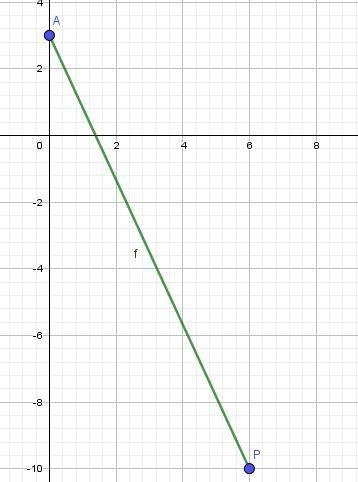 Let AB be the line segment beginning at point A(0, 3) and ending at point B(6, -10). Find-example-2